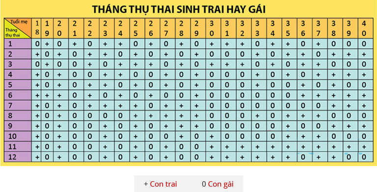 Bảng cách tính sinh con