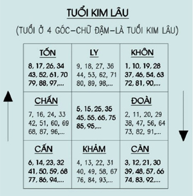 Tuổi kim lâu