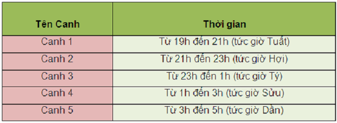 Cách tính canh giờ