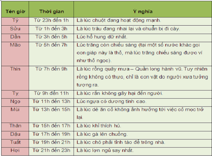 Cách tính giờ 12 con giáp