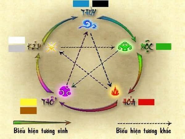 Đặc tính của ngũ hành Kim Mộc Thủy Hỏa Thổ