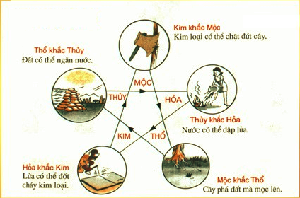 Kim mộc thủy hỏa thổ