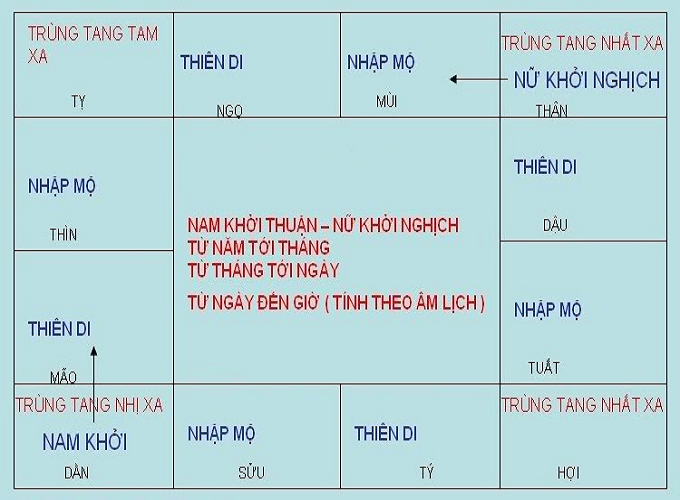 Trùng tang là gì? Cách tính trùng tang chuẩn phong thủy?