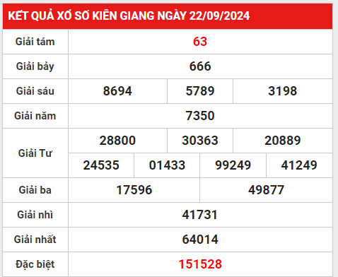 Nhận định con số may mắn KQXSKG 29/9/2024 hôm nay