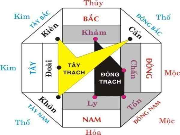 Cách tính cung mệnh để biết mình có hợp Đông Tứ Trạch không